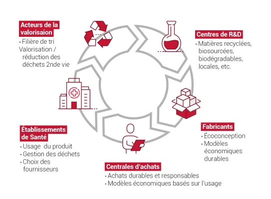 Chaine de valeur cyclique (acteurs de la valorisation, centres de R&D, fabricants, centrales d'achats, établissements de santé) et actions Loop Santé