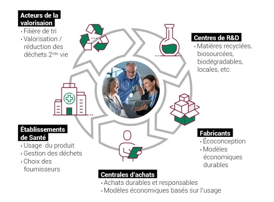 Chaine de valeur et actions Loop Santé