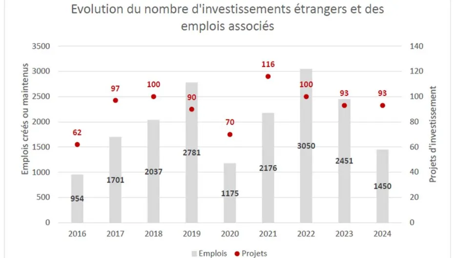 Investissements et emplois associés 2024