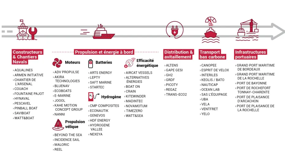 Écosystème de la transition énergétique des navires en Nouvelle-Aquitaine